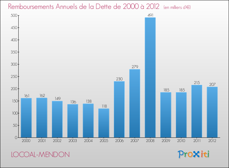Evolution de l'annuité de la dette pour la commune de LOCOAL-MENDON de 2000 à 2012 Annuités de la dette pour LOCOAL-MENDON de 2000 à 2012