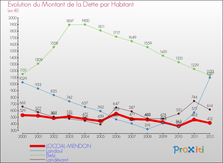 Evolution de la dette par habitant pour la commune de LOCOAL-MENDON et les communes proches de 2000 à 2012 Comparaison de la dette par habitant pour LOCOAL-MENDON et les communes voisines de 2000 à 2012