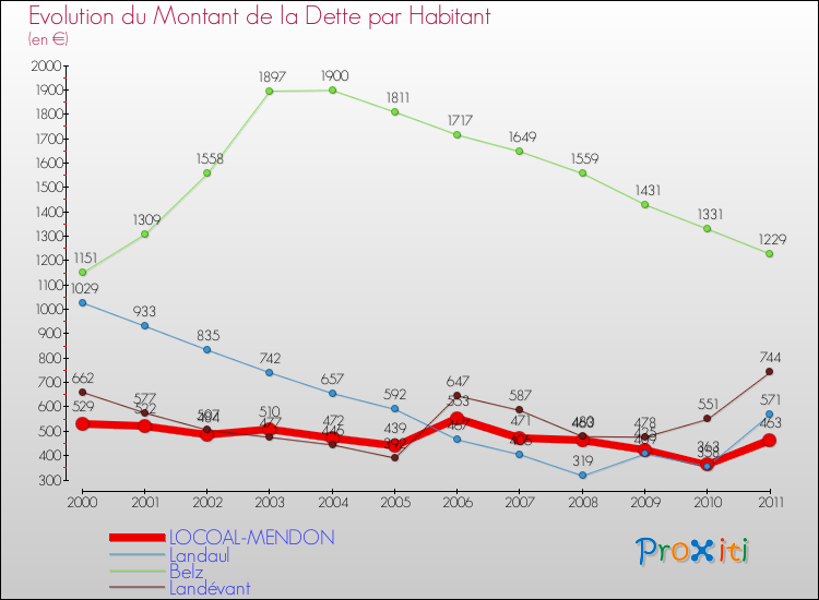 Evolution de la dette par habitant pour la commune de LOCOAL-MENDON et les communes proches Comparaison de la dette par habitant pour LOCOAL-MENDON et les communes voisines