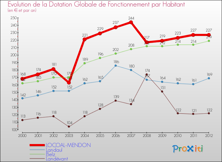 Evolution et montant de la dotation globale de fonctionnement par Habitant pour LOCOAL-MENDON et les communes proches Comparaison des dotations globales de fonctionnement par habitant pour LOCOAL-MENDON et les communes voisines