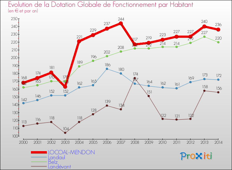 Evolution et montant de la dotation globale de fonctionnement par Habitant pour LOCOAL-MENDON et les communes proches de 2000 à 2014. Comparaison des dotations globales de fonctionnement par habitant pour LOCOAL-MENDON et les communes voisines de 2000 à 2014.