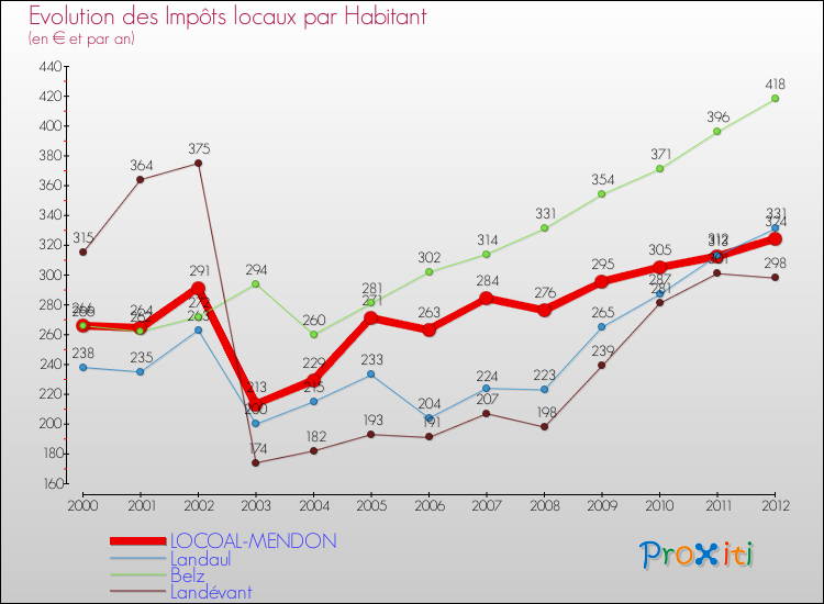 Evolution et montant des impôts locaux par Habitant pour LOCOAL-MENDON et les communes proches Comparaison des impôts locaux par habitant pour LOCOAL-MENDON et les communes voisines