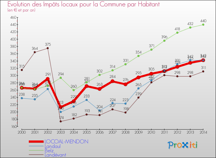 Evolution et montant des impôts locaux par Habitant pour LOCOAL-MENDON et les communes proches de 2000 à 2014 Comparaison des impôts locaux par habitant pour LOCOAL-MENDON et les communes voisines de 2000 à 2014