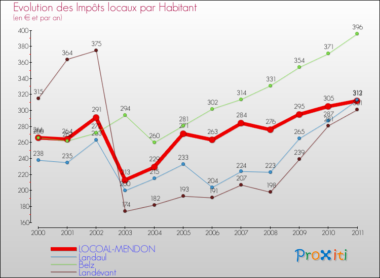 Evolution et montant des impôts locaux par Habitant pour LOCOAL-MENDON et les communes proches Comparaison des impôts locaux par habitant pour LOCOAL-MENDON et les communes voisines