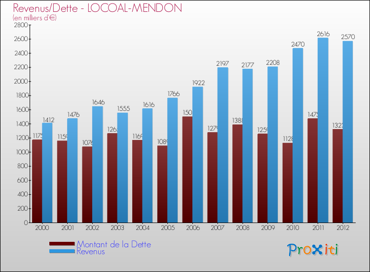 Evolution comparée de la dette et des revenus pour la commune de LOCOAL-MENDON de 2000 à 2012 Comparaison de la dette et des revenus pour LOCOAL-MENDON de 2000 à 2012