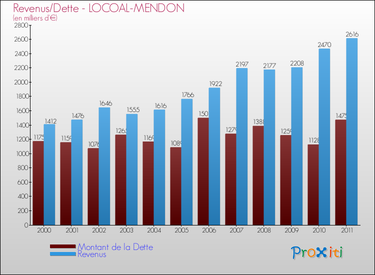 Evolution comparée de la dette et des revenus pour la commune de LOCOAL-MENDON de 2000 à 2011 Comparaison de la dette et des revenus pour LOCOAL-MENDON de 2000 à 2011