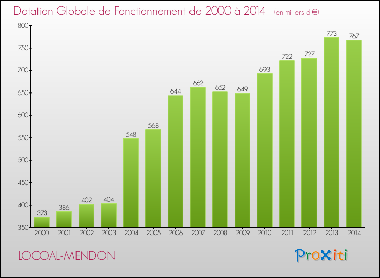 Evolution du montant de la Dotation Globale de Fonctionnement pour la commune de LOCOAL-MENDON de 2000 à 2014 Evolution du montant de la Dotation Globale de Fonctionnement pour LOCOAL-MENDON de 2000 à 2014