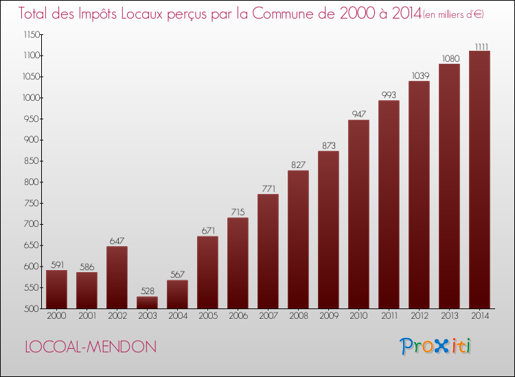 Evolution des Impôts Locaux pour la commune de LOCOAL-MENDON de 2000 à 2014 Evolution des Impôts Locaux pour LOCOAL-MENDON de 2000 à 2014