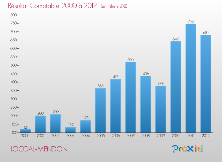 Evolution du résultat comptable pour la commune de LOCOAL-MENDON de 2000 à 2012 Evolution du résultat comptable pour LOCOAL-MENDON de 2000 à 2012