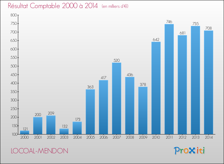 Evolution du résultat comptable pour la commune de LOCOAL-MENDON de 2000 à 2014 Evolution du résultat comptable pour LOCOAL-MENDON de 2000 à 2014