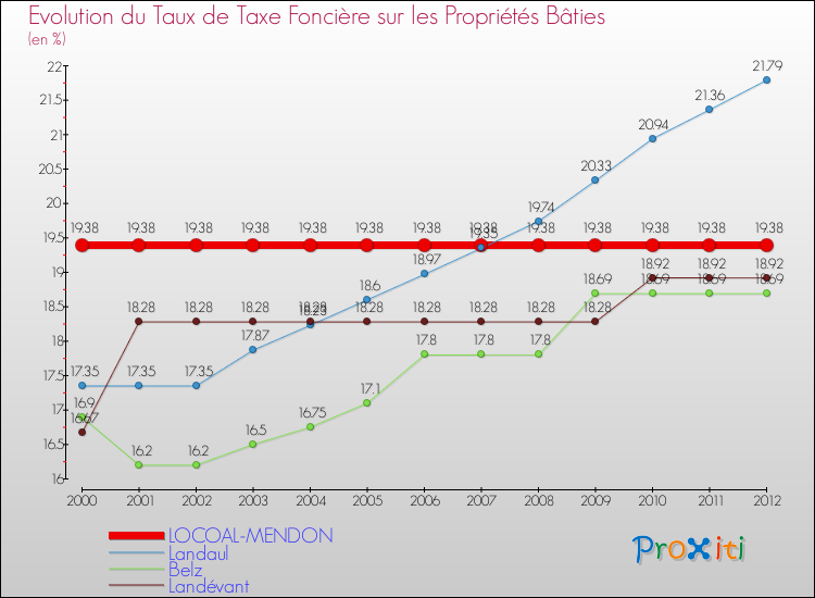 Evolution du taux de la taxe foncière sur le bati pour LOCOAL-MENDON et les communes proches de 2000 à 2012 Comparaison des taux de taxe foncière sur le bati pour LOCOAL-MENDON et les communes voisines de 2000 à 2012