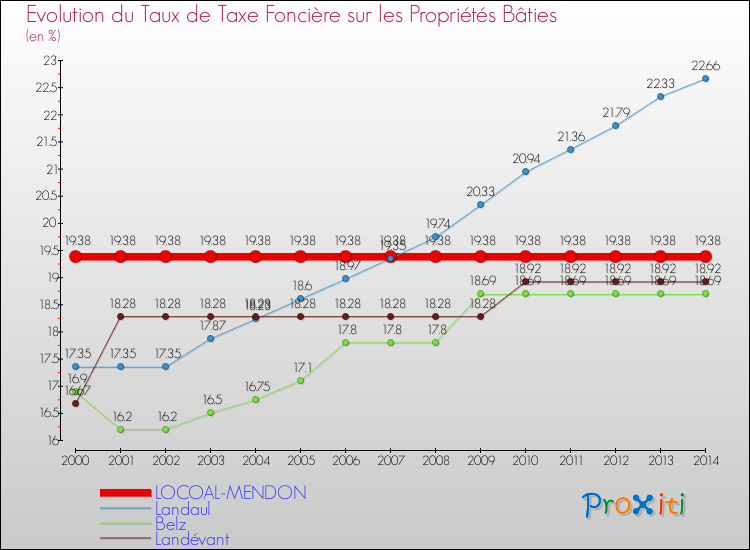 Evolution du taux de la taxe foncière sur le bati pour LOCOAL-MENDON et les communes proches de 2000 à 2014 Comparaison des taux de taxe foncière sur le bati pour LOCOAL-MENDON et les communes voisines de 2000 à 2014
