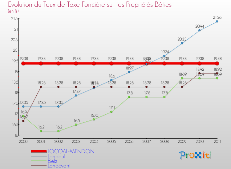 Evolution du taux de la taxe foncière sur le bati pour LOCOAL-MENDON et les communes proches Comparaison des taux de taxe foncière sur le bati pour LOCOAL-MENDON et les communes voisines