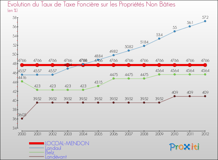 Evolution du taux de la taxe foncière sur les immeubles et terrains non batis pour LOCOAL-MENDON et les communes proches de 2000 à 2012 Comparaison des taux de la taxe foncière sur les immeubles et terrains non batis pour LOCOAL-MENDON et les communes voisines de 2000 à 2012
