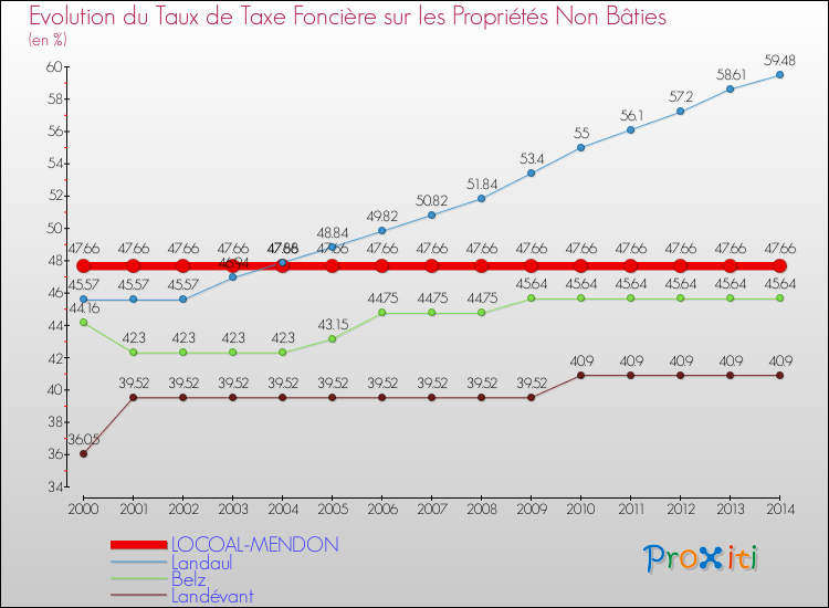 Evolution du taux de la taxe foncière sur les immeubles et terrains non batis pour LOCOAL-MENDON et les communes proches de 2000 à 2014 Comparaison des taux de la taxe foncière sur les immeubles et terrains non batis pour LOCOAL-MENDON et les communes voisines de 2000 à 2014