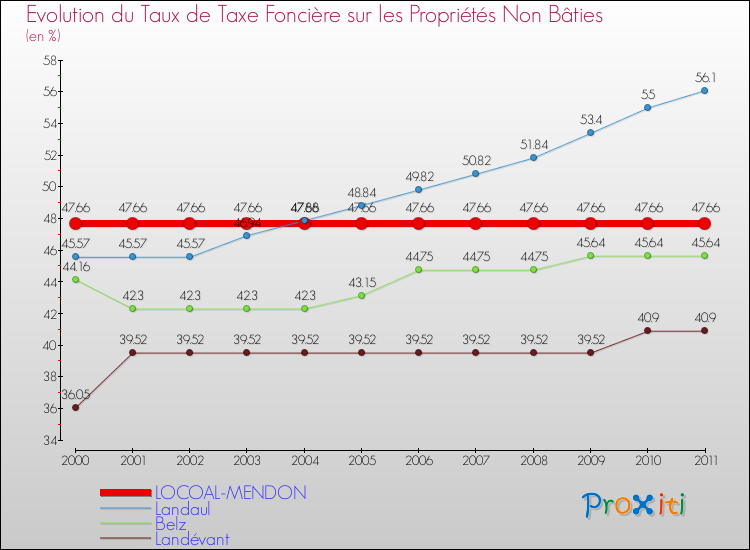 Evolution du taux de la taxe foncière sur les immeubles et terrains non batis pour LOCOAL-MENDON et les communes proches Comparaison des taux de la taxe foncière sur les immeubles et terrains non batis pour LOCOAL-MENDON et les communes voisines