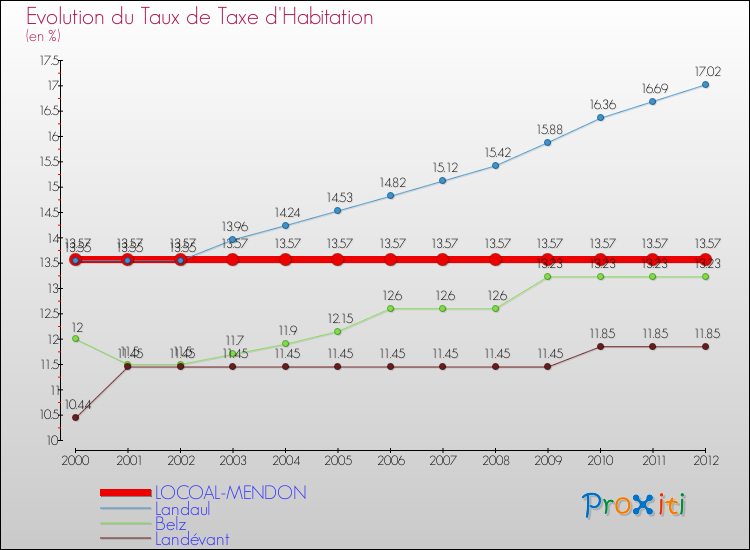 Evolution du taux de la taxe d'habitation pour LOCOAL-MENDON et les communes proches Comparaison des taux de la taxe d'habitation pour LOCOAL-MENDON et les communes voisines