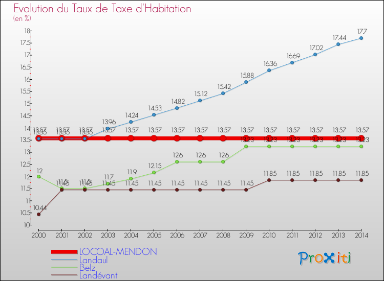 Evolution du taux de la taxe d'habitation pour LOCOAL-MENDON et les communes proches de 2000 à 2014 Comparaison des taux de la taxe d'habitation pour LOCOAL-MENDON et les communes voisines de 2000 à 2014