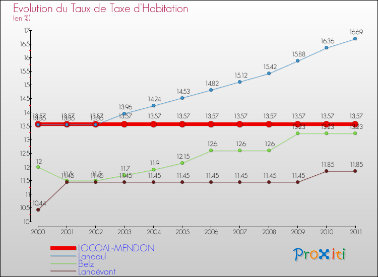 Evolution du taux de la taxe d'habitation pour LOCOAL-MENDON et les communes proches Comparaison des taux de la taxe d'habitation pour LOCOAL-MENDON et les communes voisines