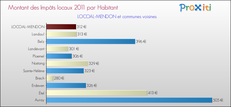 Montant des impôts locaux par Habitant pour LOCOAL-MENDON et les communes proches Comparaison des impôts locaux par habitant pour LOCOAL-MENDON et les communes voisines