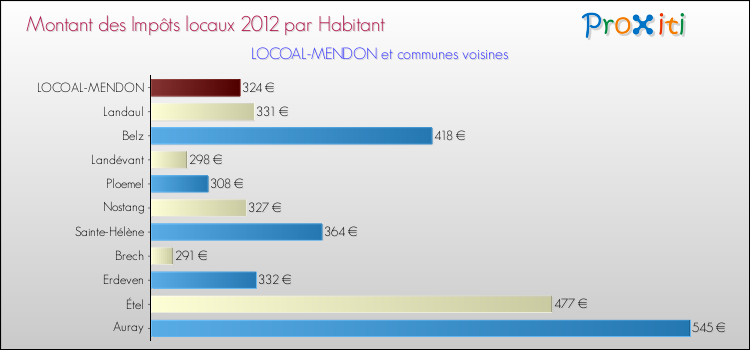 Montant des impôts locaux par Habitant pour LOCOAL-MENDON et les communes proches Comparaison des impôts locaux par habitant pour LOCOAL-MENDON et les communes voisines