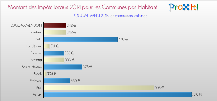Montant des impôts locaux par Habitant pour LOCOAL-MENDON et les communes proches en 2014 Comparaison des impôts locaux par habitant pour LOCOAL-MENDON et les communes voisines en 2014