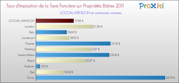 Taux d'imposition de la taxe foncière sur le bati 2011 pour LOCOAL-MENDON et les communes proches Comparaison des taux d'imposition de la taxe foncière sur le bati 2011 pour LOCOAL-MENDON et les communes voisines