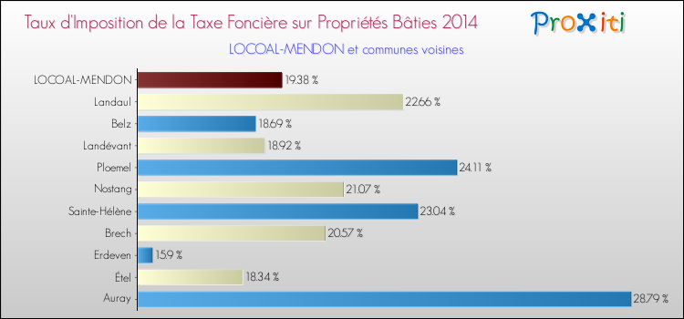 Taux d'imposition de la taxe foncière sur le bati 2014 pour LOCOAL-MENDON et les communes proches Comparaison des taux d'imposition de la taxe foncière sur le bati 2014 pour LOCOAL-MENDON et les communes voisines