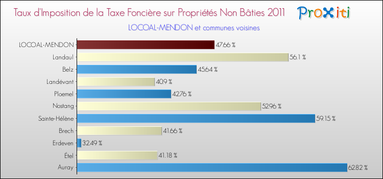 Taux d'imposition de la taxe foncière sur les immeubles et terrains non batis 2011 pour LOCOAL-MENDON et les communes proches Comparaison des taux d'imposition de la taxe foncière sur les immeubles et terrains non batis 2011 pour LOCOAL-MENDON et les communes voisines