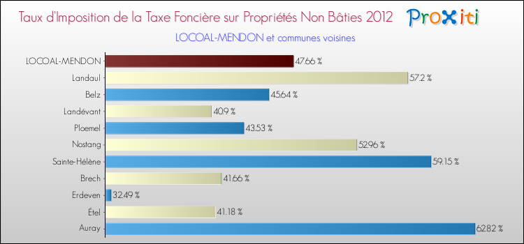 Taux d'imposition de la taxe foncière sur les immeubles et terrains non batis 2012 pour LOCOAL-MENDON et les communes proches Comparaison des taux d'imposition de la taxe foncière sur les immeubles et terrains non batis 2012 pour LOCOAL-MENDON et les communes voisines