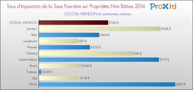 Taux d'imposition de la taxe foncière sur les immeubles et terrains non batis 2014 pour LOCOAL-MENDON et les communes proches Comparaison des taux d'imposition de la taxe foncière sur les immeubles et terrains non batis 2014 pour LOCOAL-MENDON et les communes voisines