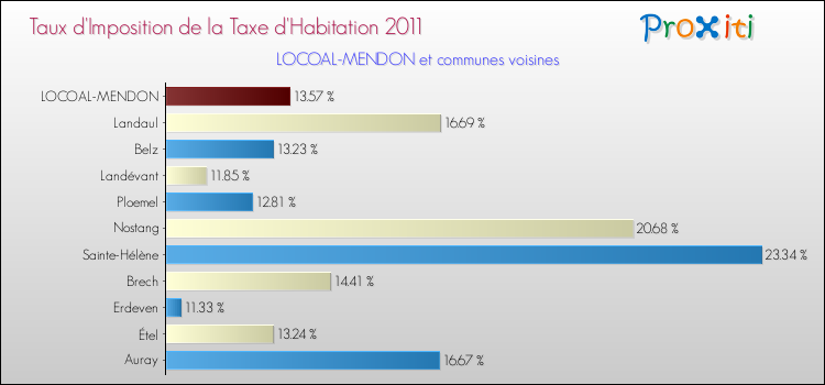 Taux d'imposition de la taxe d'habitation 2011 pour LOCOAL-MENDON et les communes proches Comparaison des taux d'imposition de la taxe d'habitation 2011 pour LOCOAL-MENDON et les communes voisines