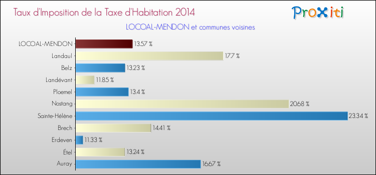 Taux d'imposition de la taxe d'habitation 2014 pour LOCOAL-MENDON et les communes proches Comparaison des taux d'imposition de la taxe d'habitation 2014 pour LOCOAL-MENDON et les communes voisines