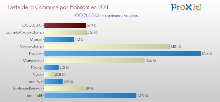 Dette par habitant de la commune en 2011 pour LOCQUELTAS et les communes proches Comparaison de la dette par habitant de la commune en 2011 pour LOCQUELTAS et les communes voisines