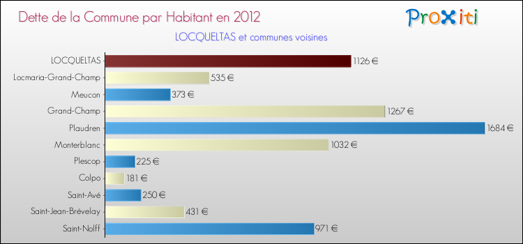 Dette par habitant de la commune en 2012 pour LOCQUELTAS et les communes proches Comparaison de la dette par habitant de la commune en 2012 pour LOCQUELTAS et les communes voisines