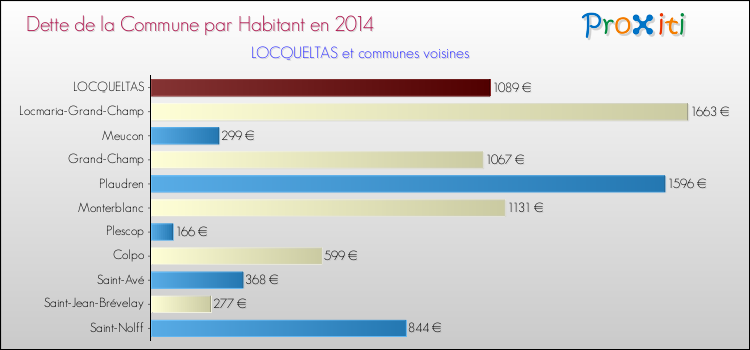 Dette par habitant de la commune en 2014 pour LOCQUELTAS et les communes proches Comparaison de la dette par habitant de la commune en 2014 pour LOCQUELTAS et les communes voisines