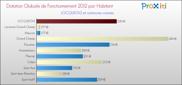 Montant des dotations globales de fonctionnement DGF par Habitant pour LOCQUELTAS et les communes proches Comparaison des des dotations globales de fonctionnement DGF par habitant pour LOCQUELTAS et les communes voisines
