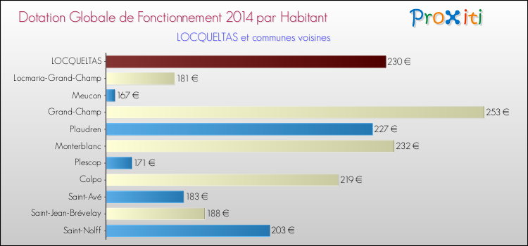 Montant des dotations globales de fonctionnement DGF par Habitant pour LOCQUELTAS et les communes proches en 2014. Comparaison des des dotations globales de fonctionnement DGF par habitant pour LOCQUELTAS et les communes voisines en 2014.