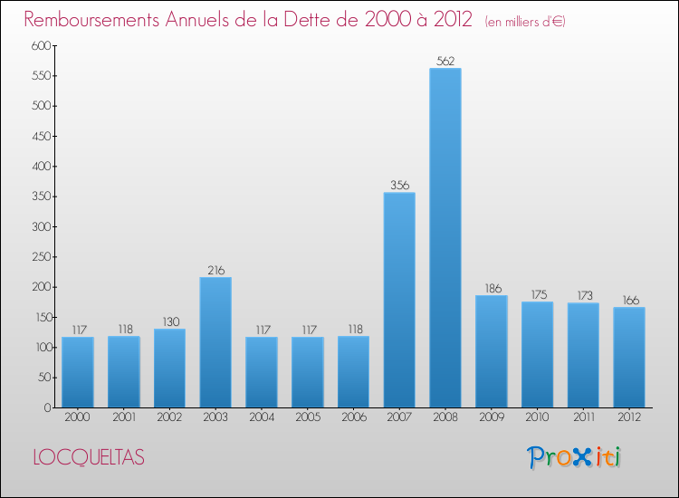 Evolution de l'annuité de la dette pour la commune de LOCQUELTAS de 2000 à 2012 Annuités de la dette pour LOCQUELTAS de 2000 à 2012