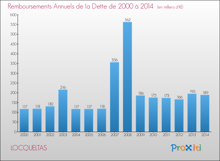 Evolution de l'annuité de la dette pour la commune de LOCQUELTAS de 2000 à 2014 Annuités de la dette pour LOCQUELTAS de 2000 à 2014