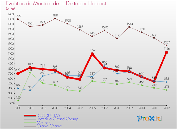 Evolution de la dette par habitant pour la commune de LOCQUELTAS et les communes proches de 2000 à 2012 Comparaison de la dette par habitant pour LOCQUELTAS et les communes voisines de 2000 à 2012