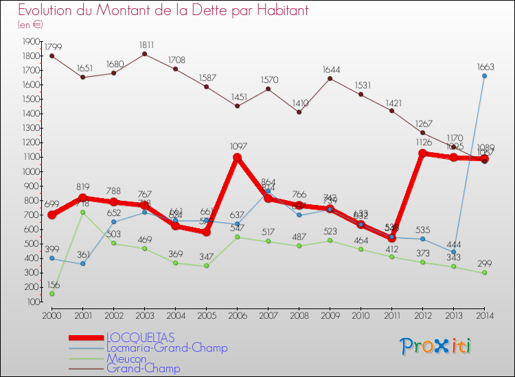 Evolution de la dette par habitant pour la commune de LOCQUELTAS et les communes proches de 2000 à 2014 Comparaison de la dette par habitant pour LOCQUELTAS et les communes voisines de 2000 à 2014