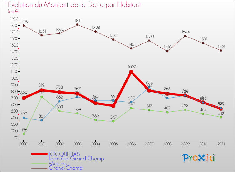 Evolution de la dette par habitant pour la commune de LOCQUELTAS et les communes proches Comparaison de la dette par habitant pour LOCQUELTAS et les communes voisines
