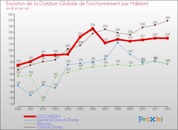 Evolution et montant de la dotation globale de fonctionnement par Habitant pour LOCQUELTAS et les communes proches Comparaison des dotations globales de fonctionnement par habitant pour LOCQUELTAS et les communes voisines