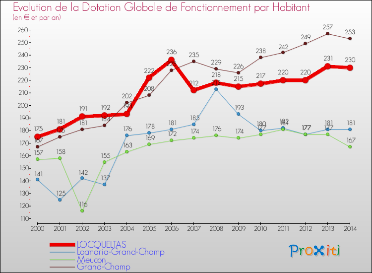 Evolution et montant de la dotation globale de fonctionnement par Habitant pour LOCQUELTAS et les communes proches de 2000 à 2014. Comparaison des dotations globales de fonctionnement par habitant pour LOCQUELTAS et les communes voisines de 2000 à 2014.