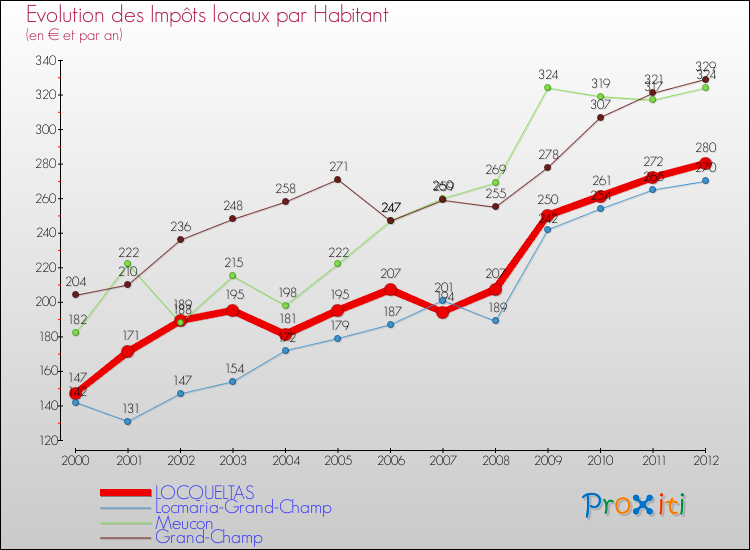 Evolution et montant des impôts locaux par Habitant pour LOCQUELTAS et les communes proches Comparaison des impôts locaux par habitant pour LOCQUELTAS et les communes voisines