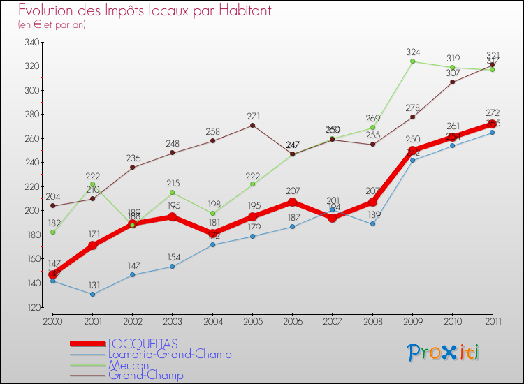 Evolution et montant des impôts locaux par Habitant pour LOCQUELTAS et les communes proches Comparaison des impôts locaux par habitant pour LOCQUELTAS et les communes voisines