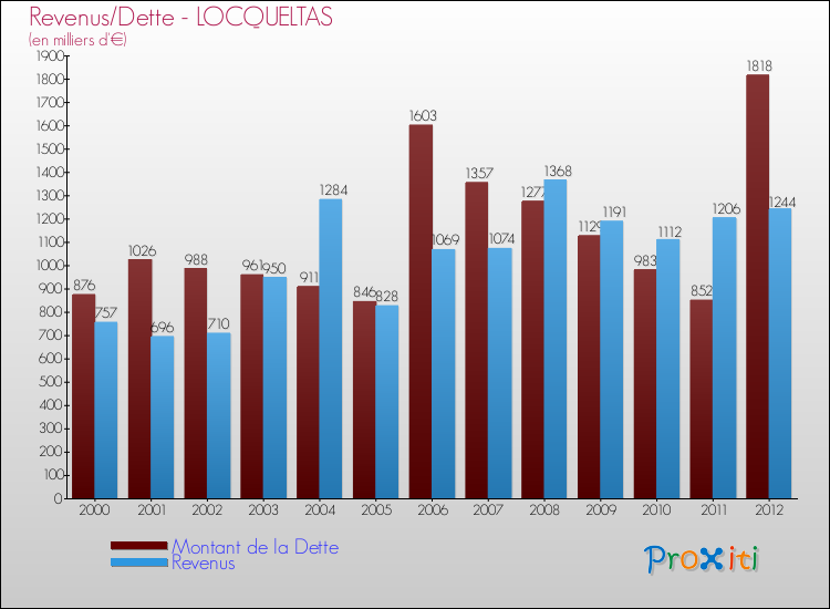 Evolution comparée de la dette et des revenus pour la commune de LOCQUELTAS de 2000 à 2012 Comparaison de la dette et des revenus pour LOCQUELTAS de 2000 à 2012