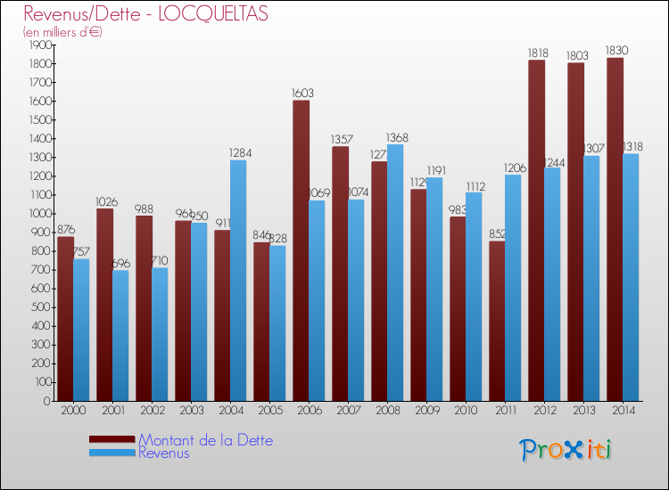Evolution comparée de la dette et des revenus pour la commune de LOCQUELTAS de 2000 à 2014 Comparaison de la dette et des revenus pour LOCQUELTAS de 2000 à 2014