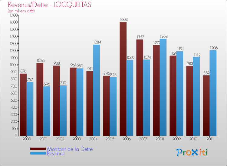 Evolution comparée de la dette et des revenus pour la commune de LOCQUELTAS de 2000 à 2011 Comparaison de la dette et des revenus pour LOCQUELTAS de 2000 à 2011